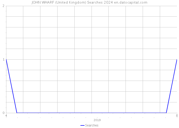 JOHN WHARF (United Kingdom) Searches 2024 