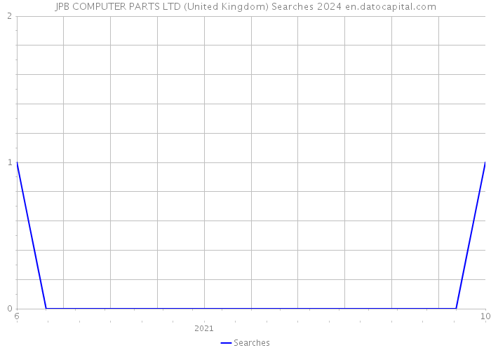 JPB COMPUTER PARTS LTD (United Kingdom) Searches 2024 