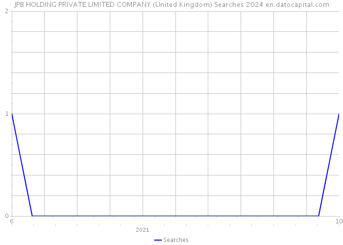 JPB HOLDING PRIVATE LIMITED COMPANY (United Kingdom) Searches 2024 