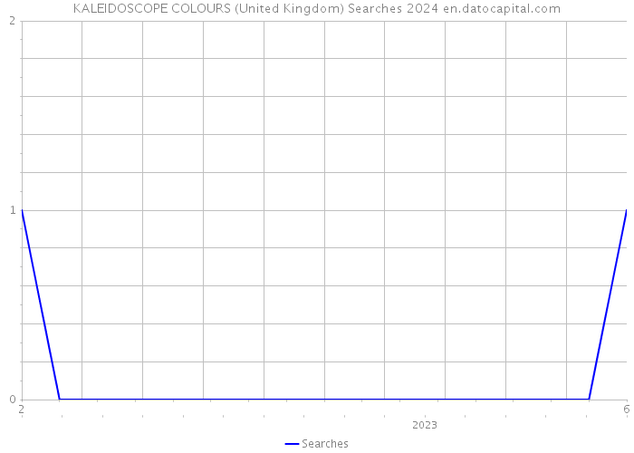 KALEIDOSCOPE COLOURS (United Kingdom) Searches 2024 