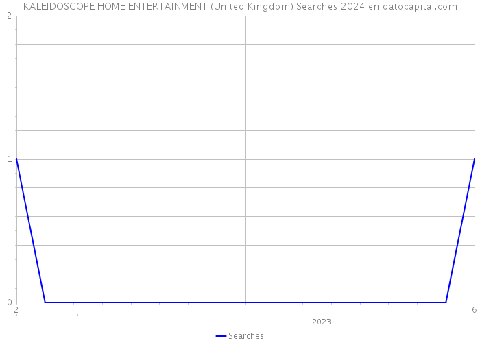 KALEIDOSCOPE HOME ENTERTAINMENT (United Kingdom) Searches 2024 