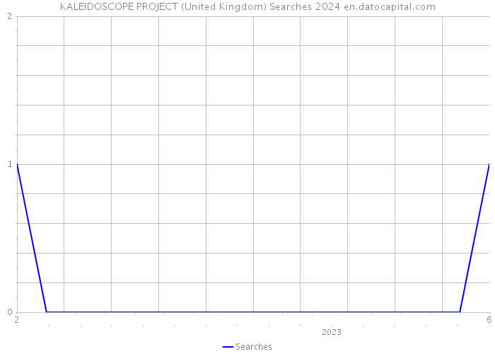 KALEIDOSCOPE PROJECT (United Kingdom) Searches 2024 
