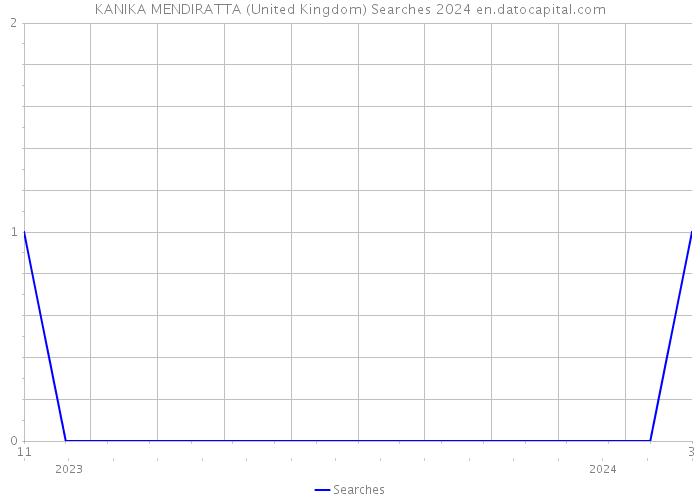 KANIKA MENDIRATTA (United Kingdom) Searches 2024 