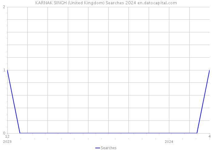 KARNAK SINGH (United Kingdom) Searches 2024 