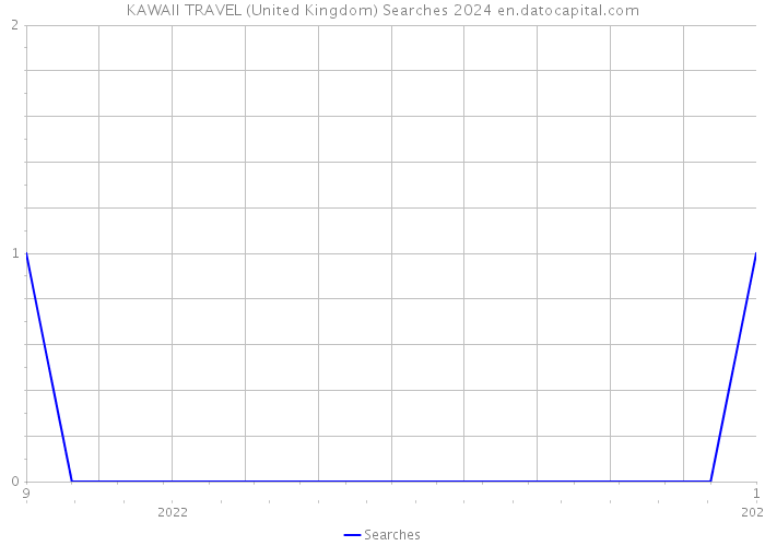KAWAII TRAVEL (United Kingdom) Searches 2024 