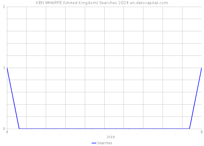 KEN WHARFE (United Kingdom) Searches 2024 