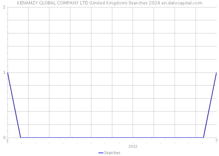 KENAMZY GLOBAL COMPANY LTD (United Kingdom) Searches 2024 