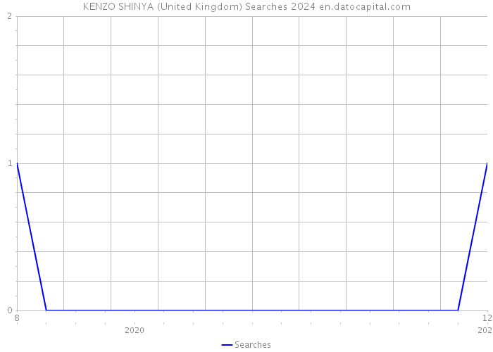 KENZO SHINYA (United Kingdom) Searches 2024 
