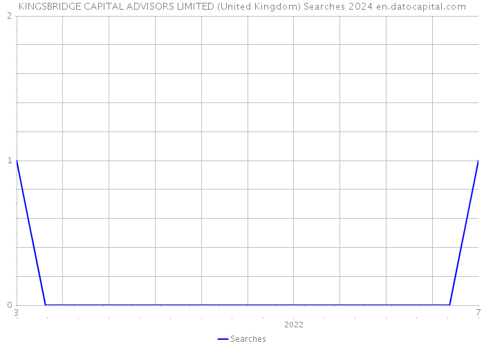KINGSBRIDGE CAPITAL ADVISORS LIMITED (United Kingdom) Searches 2024 
