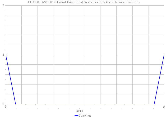 LEE GOODWOOD (United Kingdom) Searches 2024 