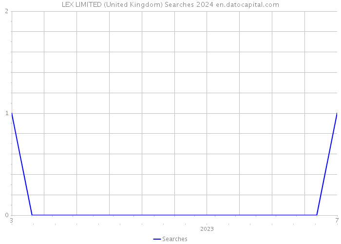 LEX LIMITED (United Kingdom) Searches 2024 