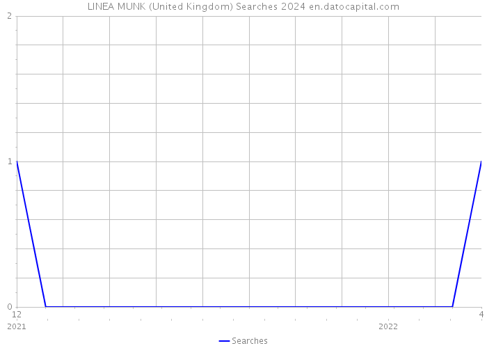 LINEA MUNK (United Kingdom) Searches 2024 