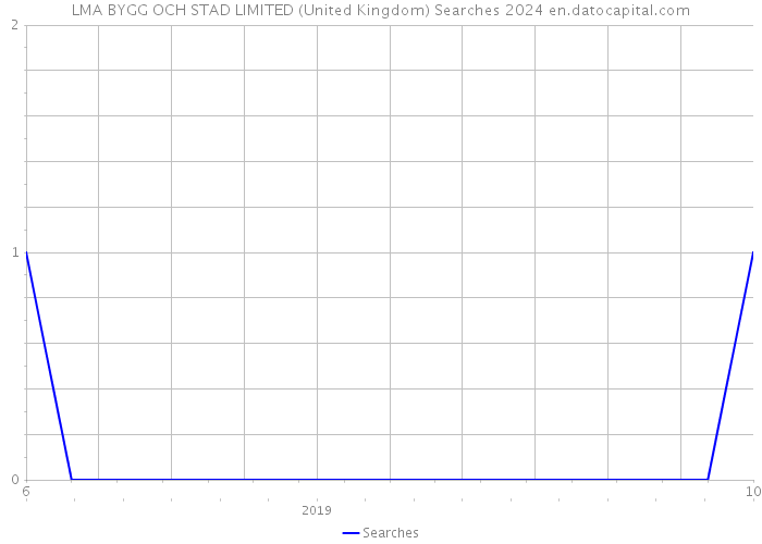 LMA BYGG OCH STAD LIMITED (United Kingdom) Searches 2024 