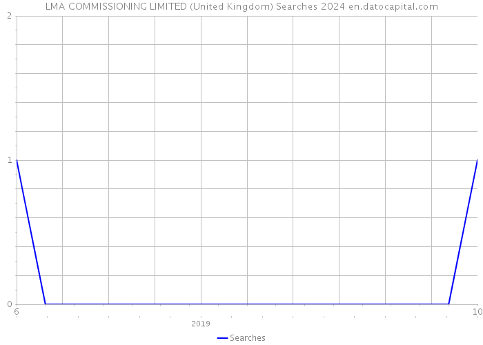 LMA COMMISSIONING LIMITED (United Kingdom) Searches 2024 