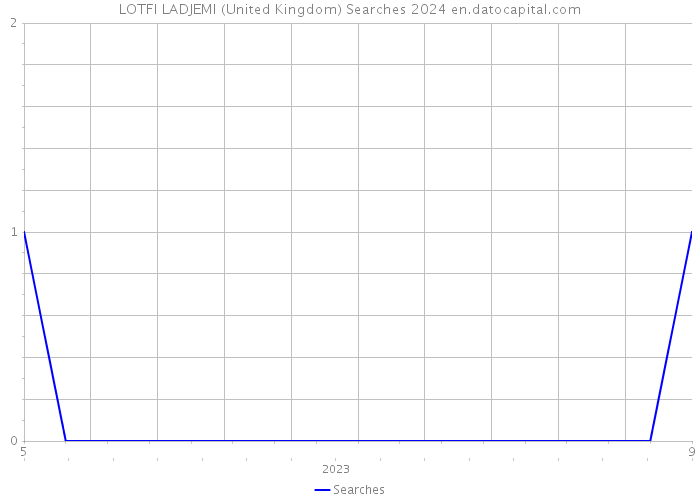 LOTFI LADJEMI (United Kingdom) Searches 2024 
