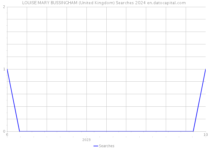 LOUISE MARY BUSSINGHAM (United Kingdom) Searches 2024 
