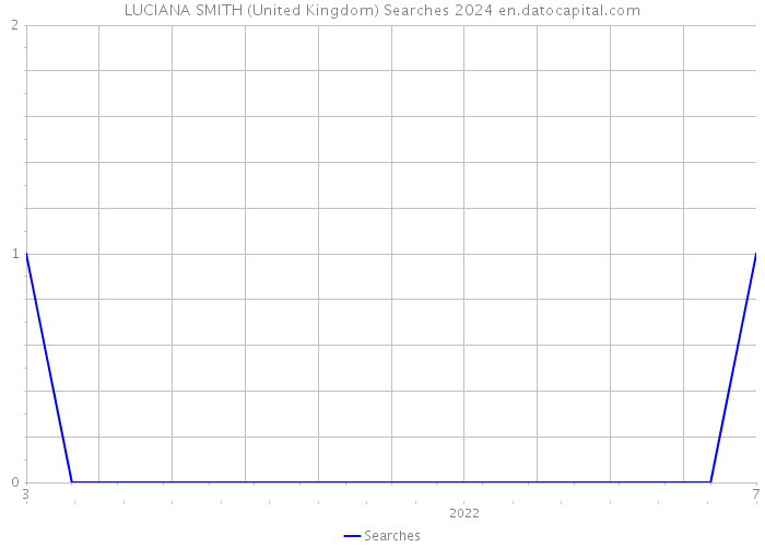 LUCIANA SMITH (United Kingdom) Searches 2024 