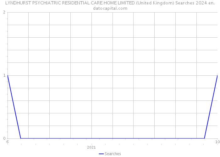 LYNDHURST PSYCHIATRIC RESIDENTIAL CARE HOME LIMITED (United Kingdom) Searches 2024 