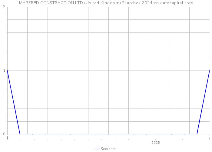 MARFRED CONSTRACTION LTD (United Kingdom) Searches 2024 