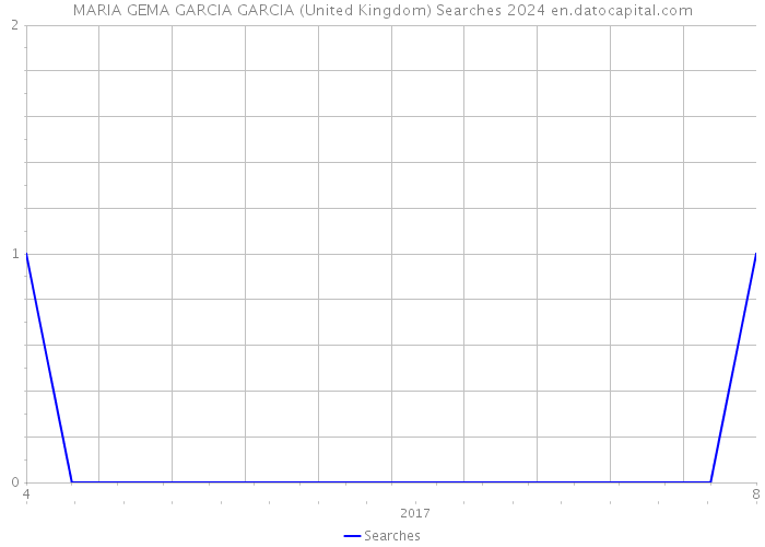 MARIA GEMA GARCIA GARCIA (United Kingdom) Searches 2024 