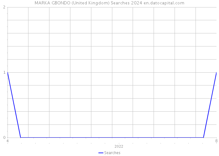 MARKA GBONDO (United Kingdom) Searches 2024 