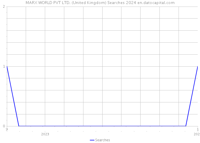 MARX WORLD PVT LTD. (United Kingdom) Searches 2024 