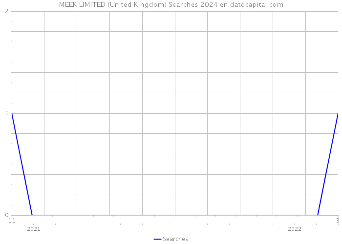 MEEK LIMITED (United Kingdom) Searches 2024 