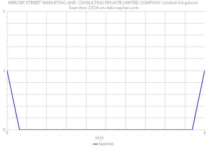 MERCER STREET MARKETING AND CONSULTING PRIVATE LIMITED COMPANY (United Kingdom) Searches 2024 