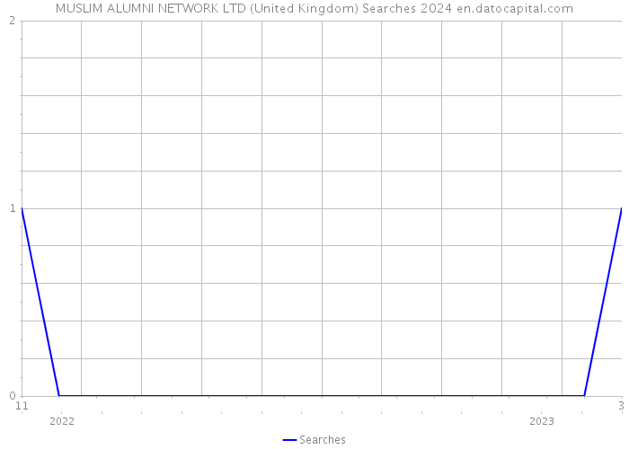 MUSLIM ALUMNI NETWORK LTD (United Kingdom) Searches 2024 