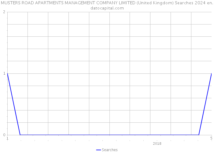 MUSTERS ROAD APARTMENTS MANAGEMENT COMPANY LIMITED (United Kingdom) Searches 2024 