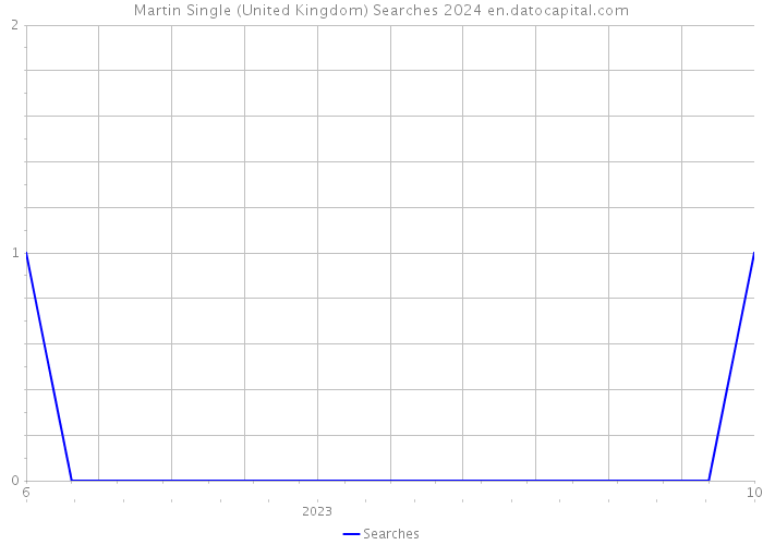 Martin Single (United Kingdom) Searches 2024 