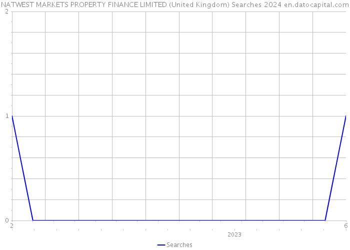 NATWEST MARKETS PROPERTY FINANCE LIMITED (United Kingdom) Searches 2024 