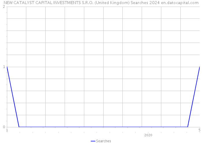 NEW CATALYST CAPITAL INVESTMENTS S.R.O. (United Kingdom) Searches 2024 