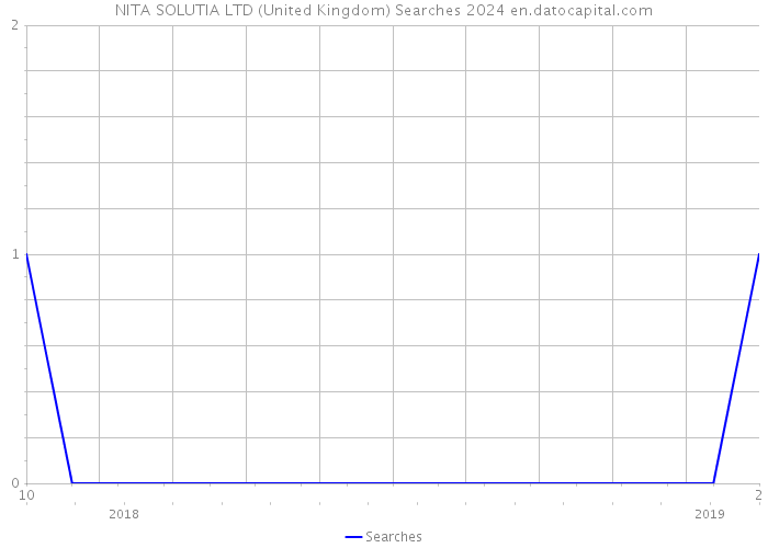 NITA SOLUTIA LTD (United Kingdom) Searches 2024 