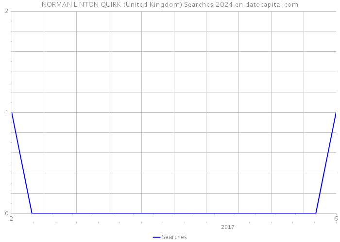 NORMAN LINTON QUIRK (United Kingdom) Searches 2024 