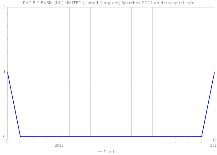 PACIFIC BASIN (UK) LIMITED (United Kingdom) Searches 2024 