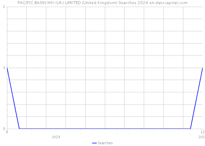 PACIFIC BASIN IHX (UK) LIMITED (United Kingdom) Searches 2024 