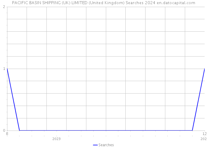 PACIFIC BASIN SHIPPING (UK) LIMITED (United Kingdom) Searches 2024 