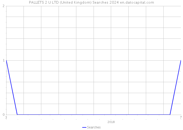 PALLETS 2 U LTD (United Kingdom) Searches 2024 