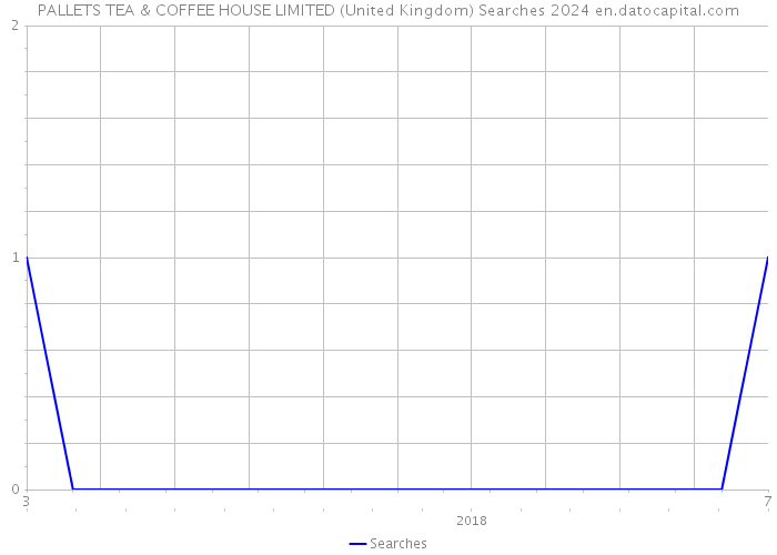 PALLETS TEA & COFFEE HOUSE LIMITED (United Kingdom) Searches 2024 