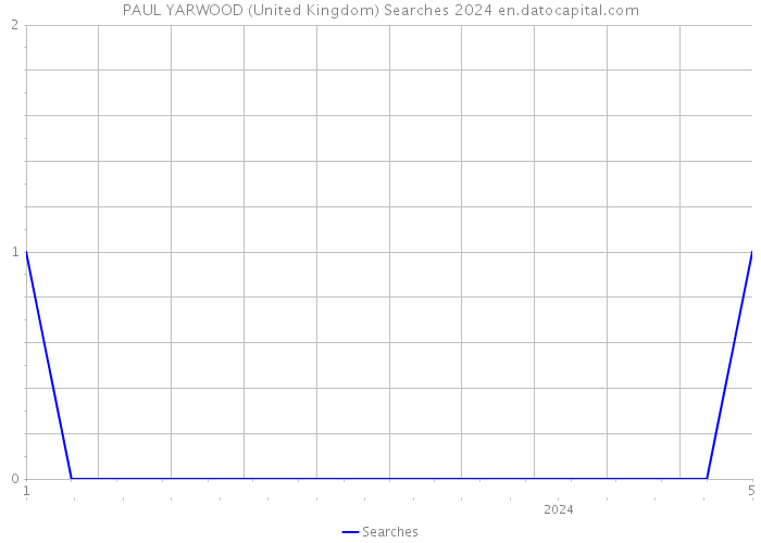 PAUL YARWOOD (United Kingdom) Searches 2024 