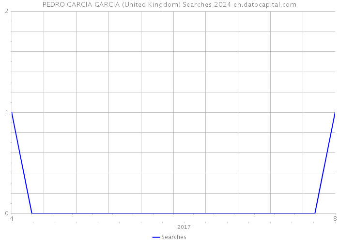 PEDRO GARCIA GARCIA (United Kingdom) Searches 2024 