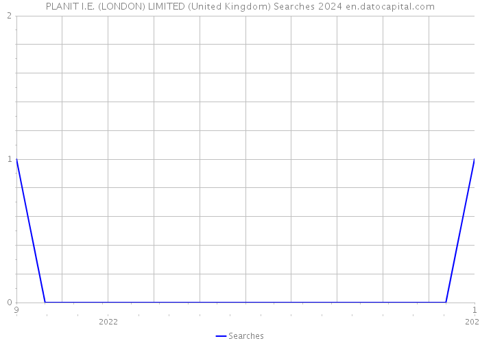 PLANIT I.E. (LONDON) LIMITED (United Kingdom) Searches 2024 