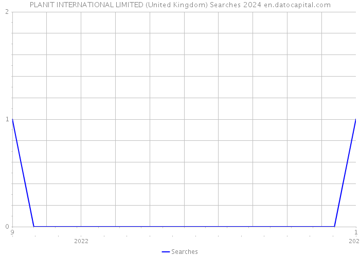 PLANIT INTERNATIONAL LIMITED (United Kingdom) Searches 2024 
