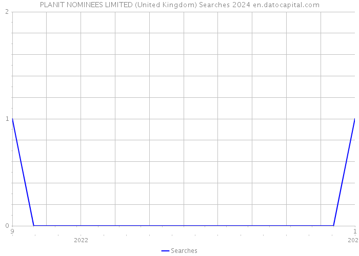 PLANIT NOMINEES LIMITED (United Kingdom) Searches 2024 