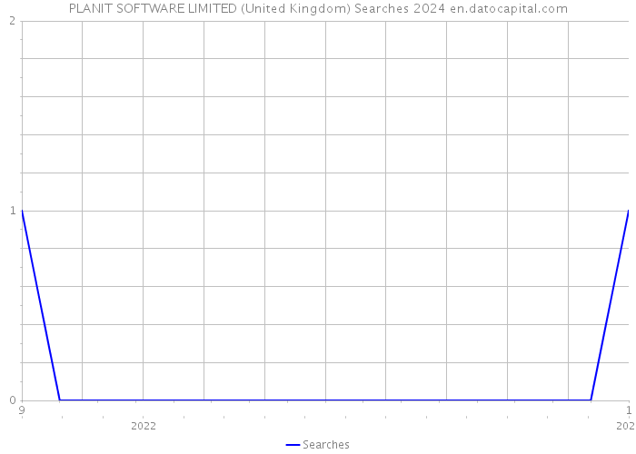 PLANIT SOFTWARE LIMITED (United Kingdom) Searches 2024 