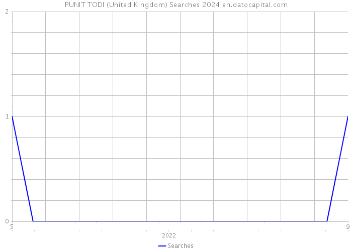 PUNIT TODI (United Kingdom) Searches 2024 
