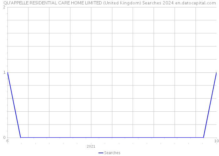 QU'APPELLE RESIDENTIAL CARE HOME LIMITED (United Kingdom) Searches 2024 