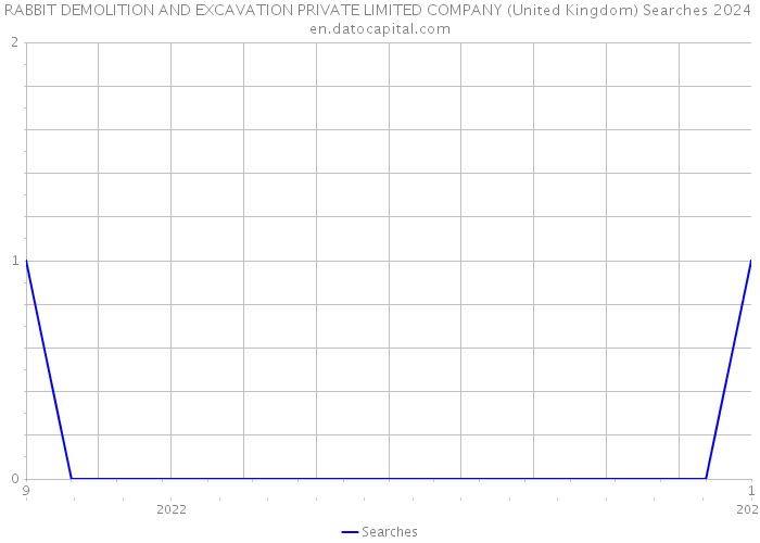RABBIT DEMOLITION AND EXCAVATION PRIVATE LIMITED COMPANY (United Kingdom) Searches 2024 