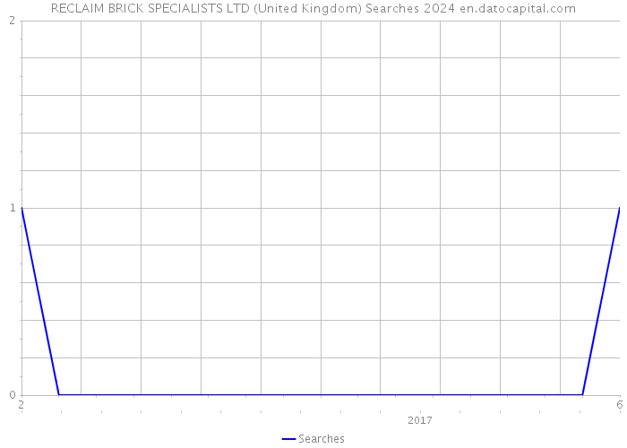 RECLAIM BRICK SPECIALISTS LTD (United Kingdom) Searches 2024 